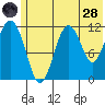 Ushagat Island tide chart for Tuesday, June 28, 2022