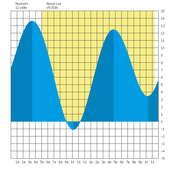 Ushagat Island tide chart for Thursday, June 30, 2022