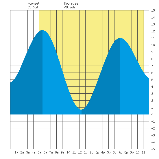 Ushagat Island tide chart for Saturday, June 4, 2022