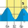 Ushagat Island tide chart for Sunday, June 5, 2022