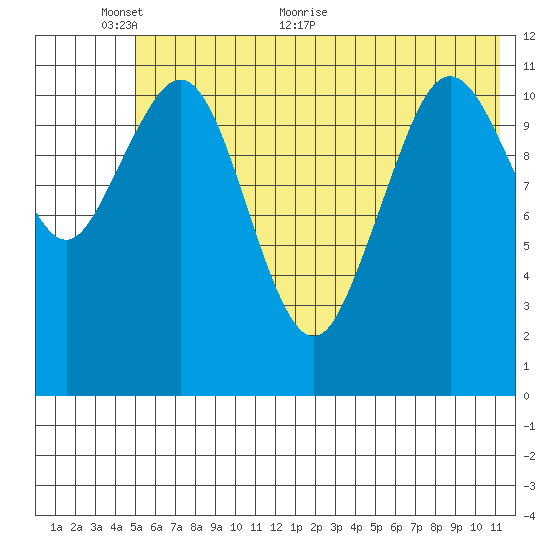 Ushagat Island tide chart for Monday, June 6, 2022