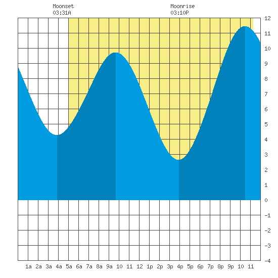 Ushagat Island tide chart for Wednesday, June 8, 2022