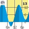 Ushagat Island tide chart for Wednesday, July 13, 2022