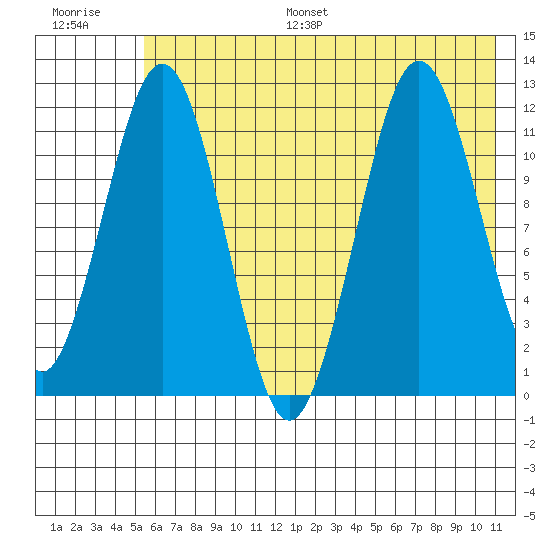 Ushagat Island tide chart for Monday, July 18, 2022