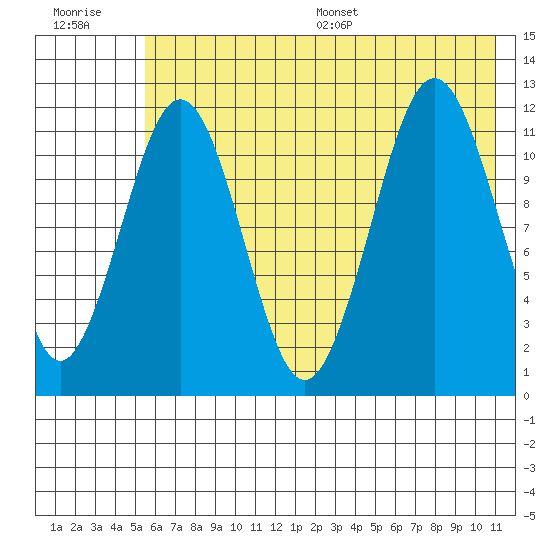 Ushagat Island tide chart for Tuesday, July 19, 2022