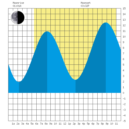 Ushagat Island tide chart for Wednesday, July 20, 2022