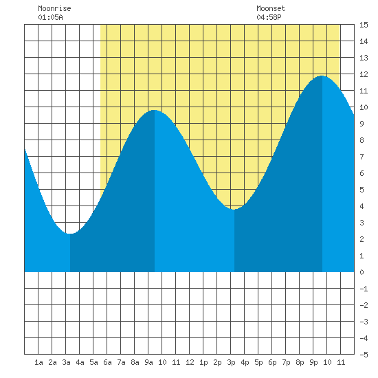 Ushagat Island tide chart for Thursday, July 21, 2022