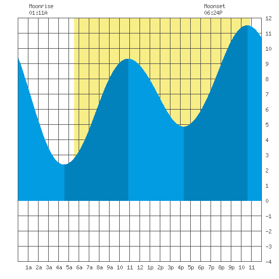 Ushagat Island tide chart for Friday, July 22, 2022