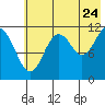 Ushagat Island tide chart for Sunday, July 24, 2022
