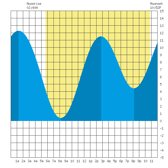 Ushagat Island tide chart for Tuesday, July 26, 2022