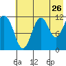 Ushagat Island tide chart for Tuesday, July 26, 2022
