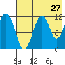 Ushagat Island tide chart for Wednesday, July 27, 2022