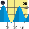 Ushagat Island tide chart for Thursday, July 28, 2022
