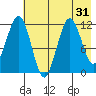 Ushagat Island tide chart for Sunday, July 31, 2022