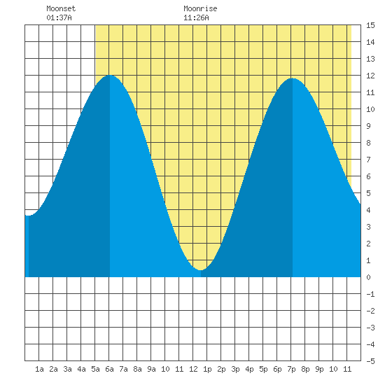 Ushagat Island tide chart for Monday, July 4, 2022