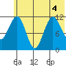 Ushagat Island tide chart for Monday, July 4, 2022