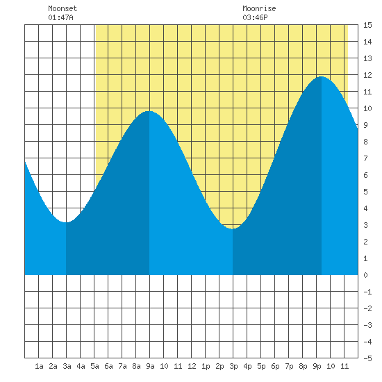 Ushagat Island tide chart for Thursday, July 7, 2022