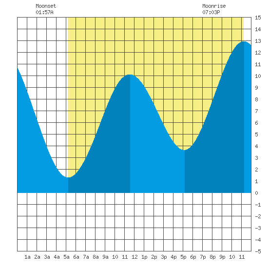 Ushagat Island tide chart for Saturday, July 9, 2022