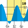 Ushagat Island tide chart for Wednesday, August 10, 2022