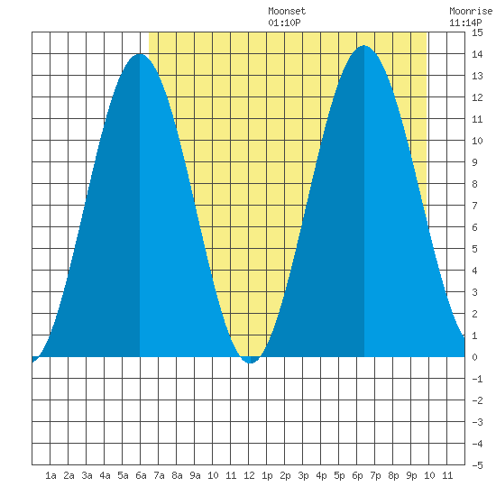Ushagat Island tide chart for Tuesday, August 16, 2022
