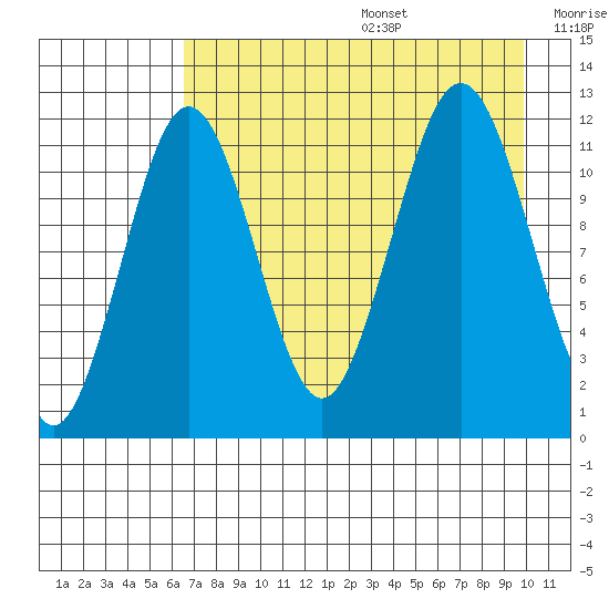 Ushagat Island tide chart for Wednesday, August 17, 2022