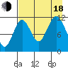 Ushagat Island tide chart for Thursday, August 18, 2022