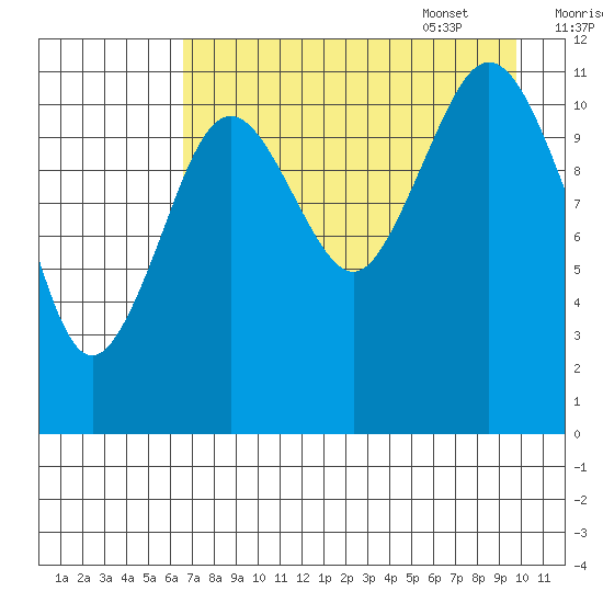 Ushagat Island tide chart for Friday, August 19, 2022