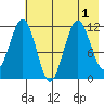 Ushagat Island tide chart for Monday, August 1, 2022