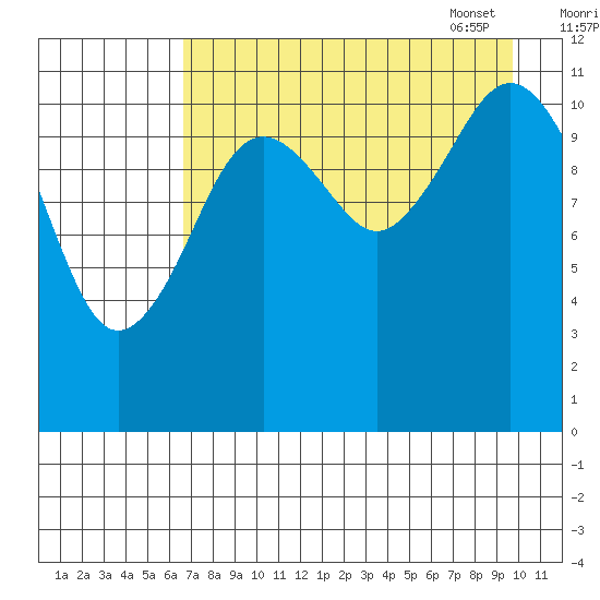 Ushagat Island tide chart for Saturday, August 20, 2022