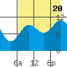Ushagat Island tide chart for Saturday, August 20, 2022