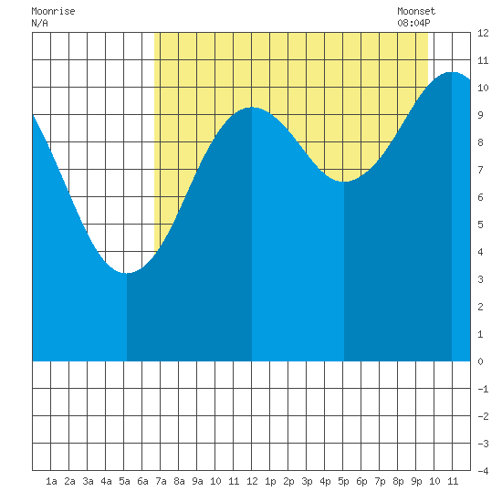 Ushagat Island tide chart for Sunday, August 21, 2022