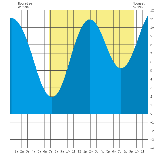 Ushagat Island tide chart for Tuesday, August 23, 2022