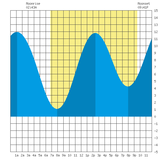Ushagat Island tide chart for Wednesday, August 24, 2022