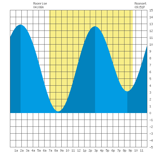 Ushagat Island tide chart for Thursday, August 25, 2022
