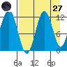 Ushagat Island tide chart for Saturday, August 27, 2022
