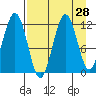 Ushagat Island tide chart for Sunday, August 28, 2022