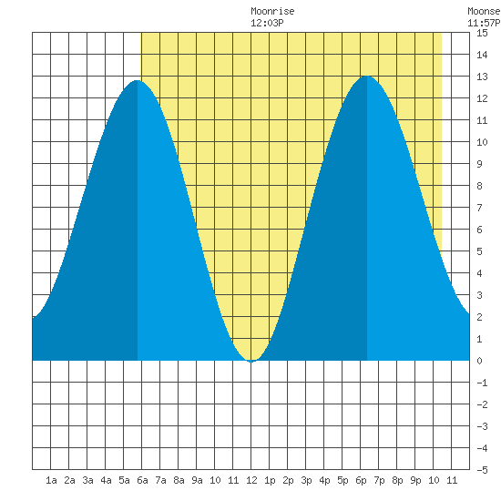 Ushagat Island tide chart for Tuesday, August 2, 2022