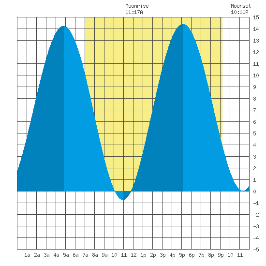 Ushagat Island tide chart for Tuesday, August 30, 2022