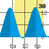 Ushagat Island tide chart for Tuesday, August 30, 2022