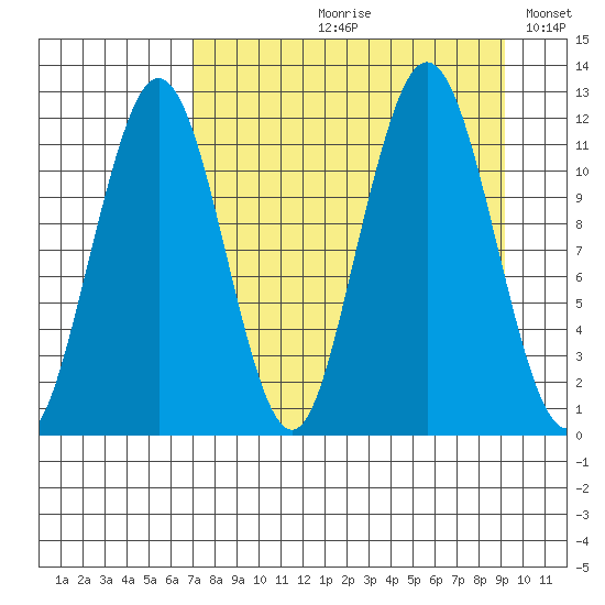 Ushagat Island tide chart for Wednesday, August 31, 2022