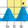 Ushagat Island tide chart for Thursday, August 4, 2022