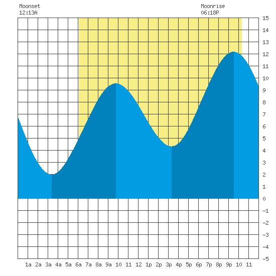 Ushagat Island tide chart for Saturday, August 6, 2022