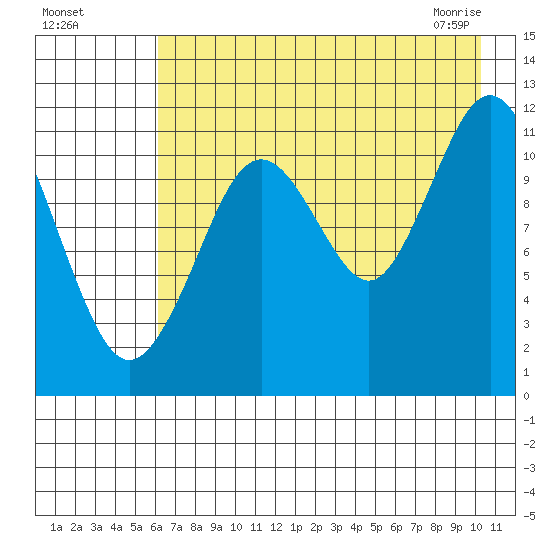Ushagat Island tide chart for Sunday, August 7, 2022