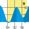 Ushagat Island tide chart for Tuesday, August 9, 2022