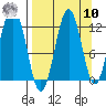 Ushagat Island tide chart for Saturday, September 10, 2022