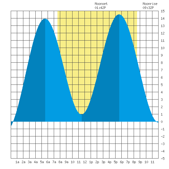 Ushagat Island tide chart for Wednesday, September 14, 2022