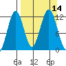 Ushagat Island tide chart for Wednesday, September 14, 2022