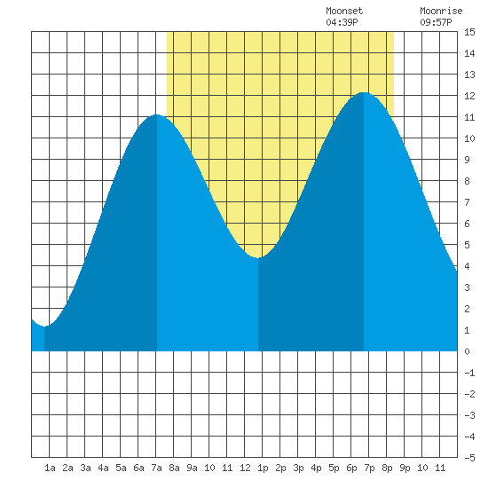 Ushagat Island tide chart for Friday, September 16, 2022