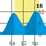 Ushagat Island tide chart for Friday, September 16, 2022
