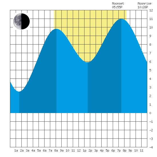 Ushagat Island tide chart for Saturday, September 17, 2022